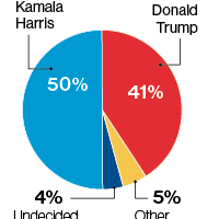 Journal Poll: Kamala Harris maintains advantage over Donald Trump in New Mexico | Election